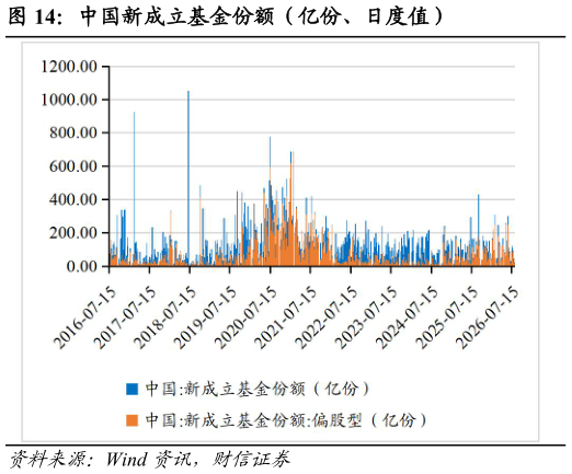如何看待中国新成立基金份额（亿份、日度值）