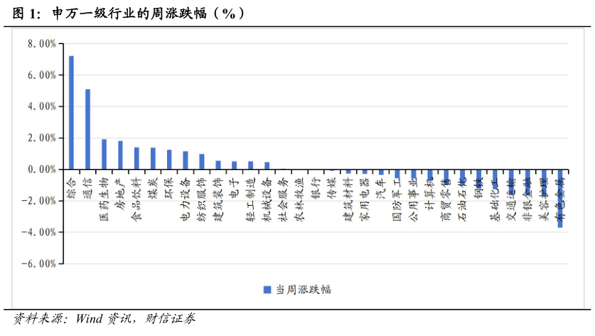 请问一下申万一级行业的周涨跌幅（%）