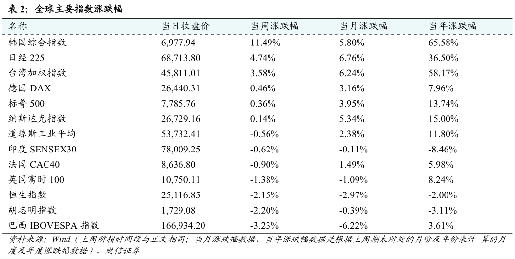 咨询下各位全球主要指数涨跌幅