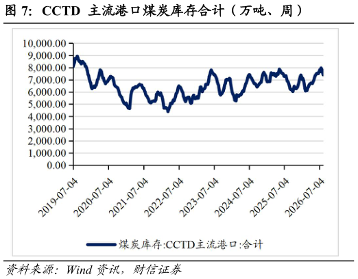 请问一下CCTD 主流港口煤炭库存合计（万吨、周）