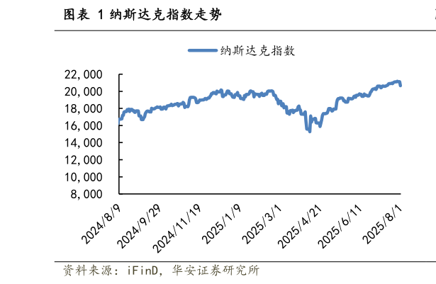 咨询下各位纳斯达克指数走势