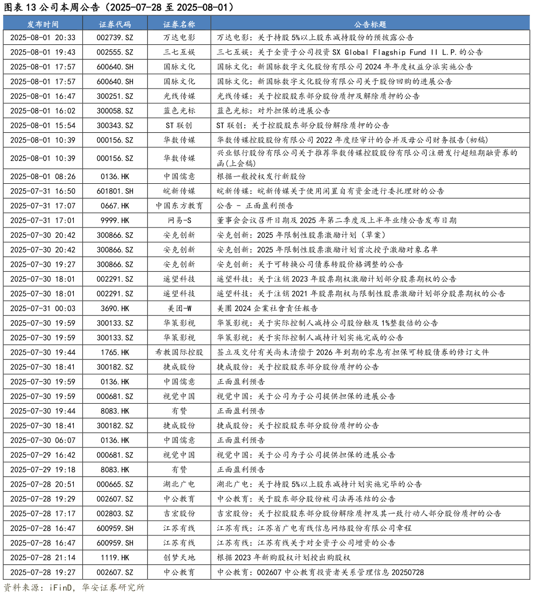 请问一下公司本周公告（2025-07-28 至 2025-08-01）