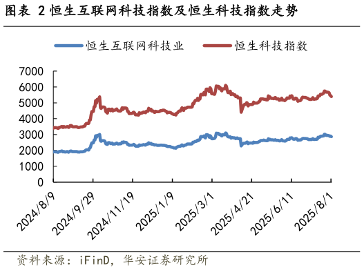 请问一下恒生互联网科技指数及恒生科技指数走势