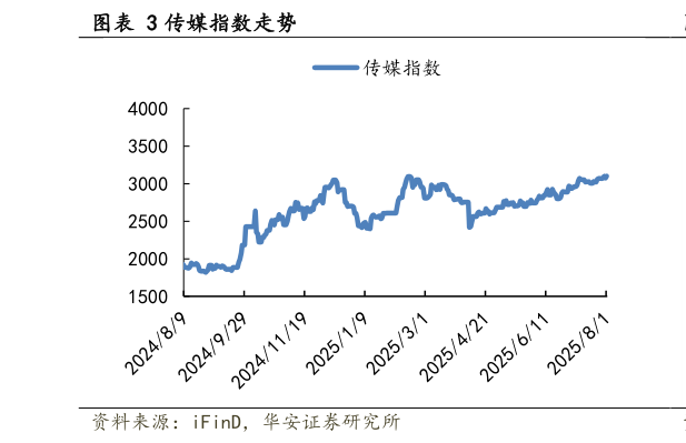 想问下各位网友传媒指数走势