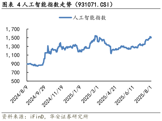 想关注一下人工智能指数走势（931071.CSI）