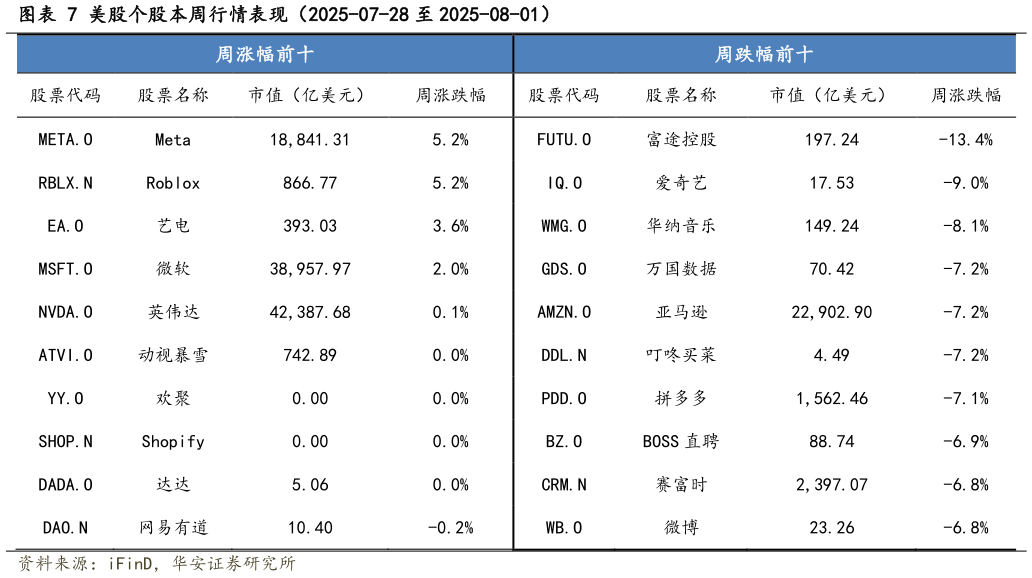 想关注一下美股个股本周行情表现（2025-07-28 至 2025-08-01）