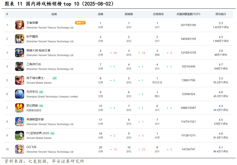 想关注一下国内游戏畅销榜 top 10（2025-08-02）