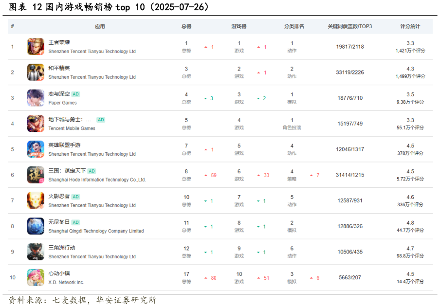 我想了解一下国内游戏畅销榜 top 10（2025-07-26）