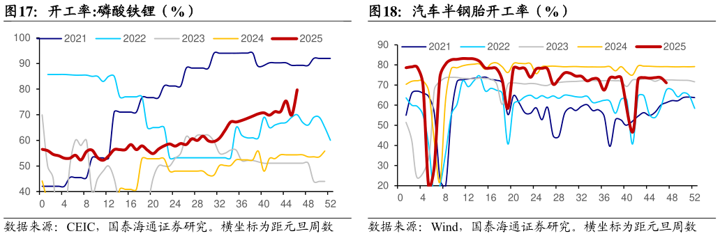 你知道汽车半钢胎开工率（%）