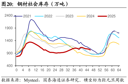 如何看待钢材社会库存（万吨）