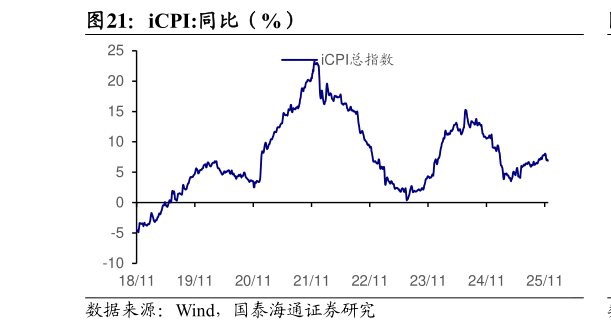 你知道iCPI:同比（%）