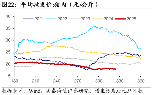 谁知道平均批发价:猪肉（元公斤）