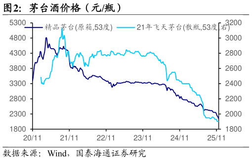 谁能回答茅台酒价格（元瓶）