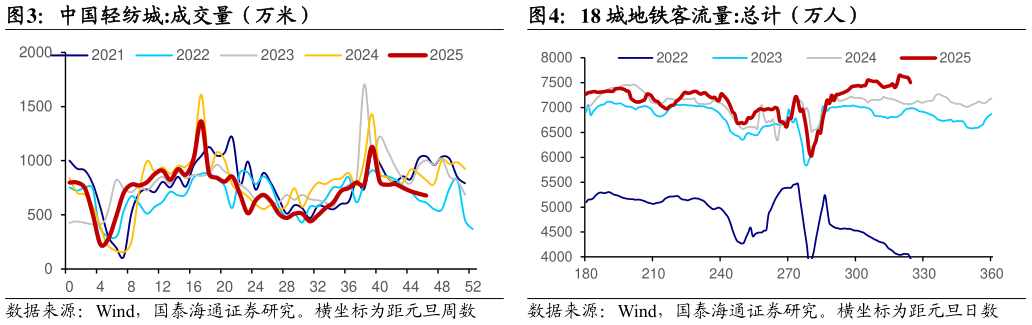 谁能回答中国轻纺城:成交量（万米）18 城地铁客流量:总计（万人）