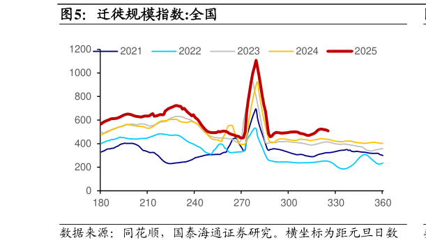 想问下各位网友迁徙规模指数:全国