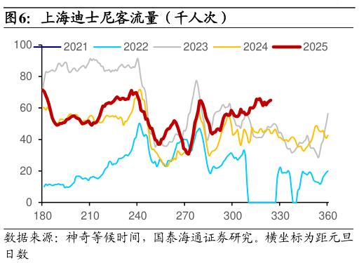 谁能回答上海迪士尼客流量（千人次）