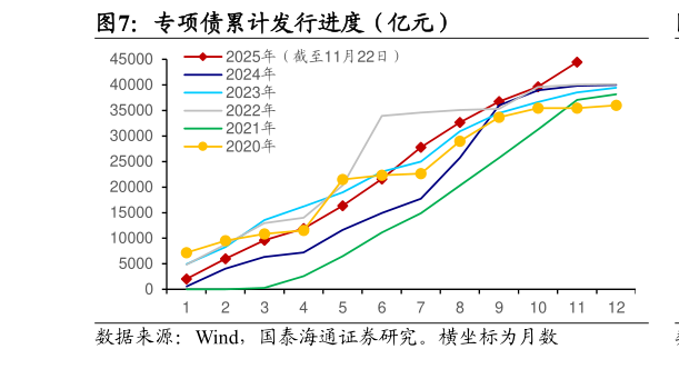 一起讨论下专项债累计发行进度（亿元）
