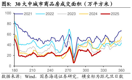 如何了解30 大中城市商品房成交面积（万平方米）