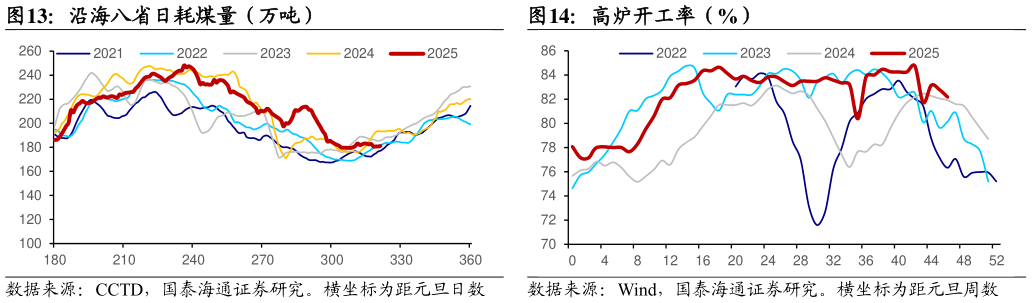 谁能回答沿海八省日耗煤量（万吨）高炉开工率（%）