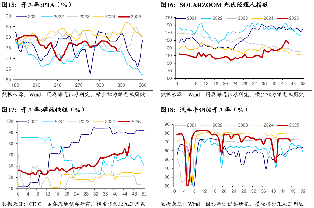 咨询下各位开工率:PTA（%） 开工率:磷酸铁锂（%） SOLARZOOM 光伏经理人指数 汽车半钢胎开工率（%）