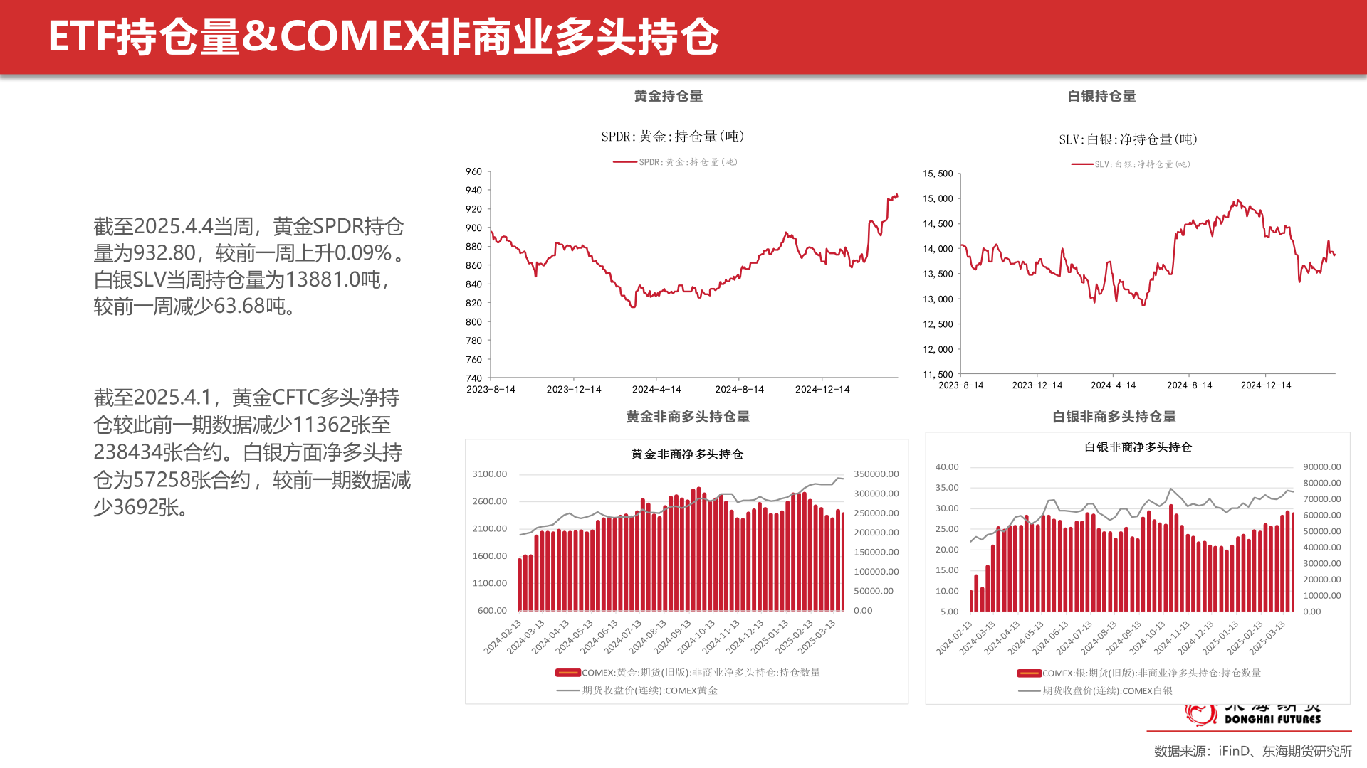 如何了解ETF持仓量&COMEX非商业多头持仓