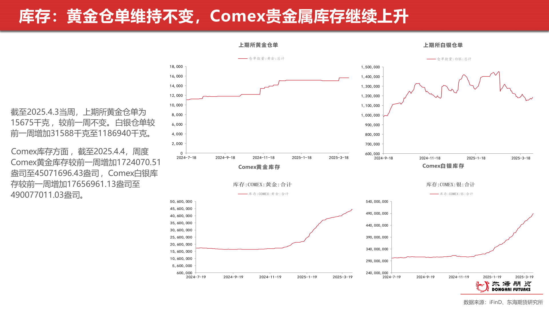 请问一下库存：黄金仓单维持不变，Comex贵金属库存继续上升