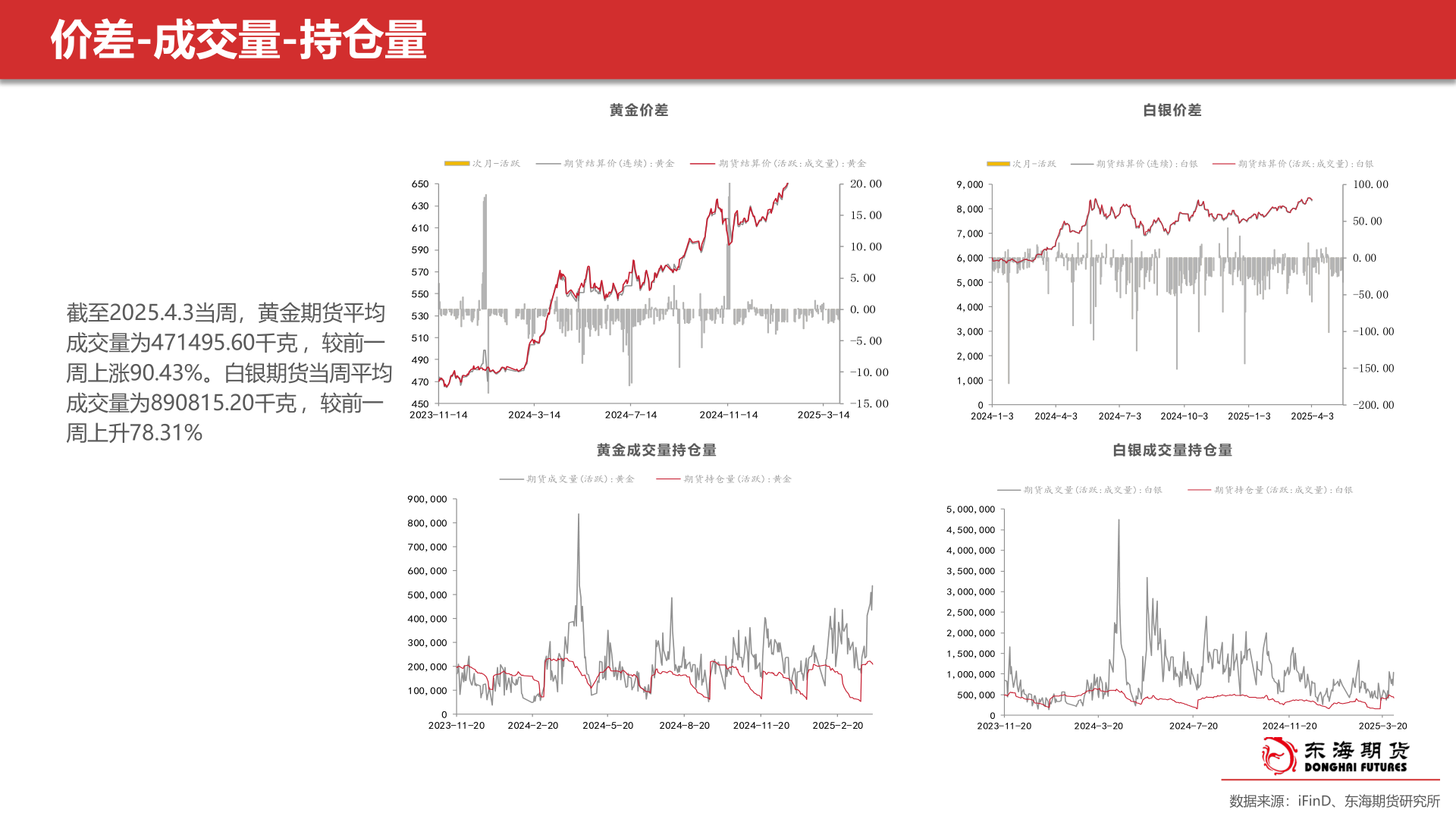 请问一下价差-成交量-持仓量