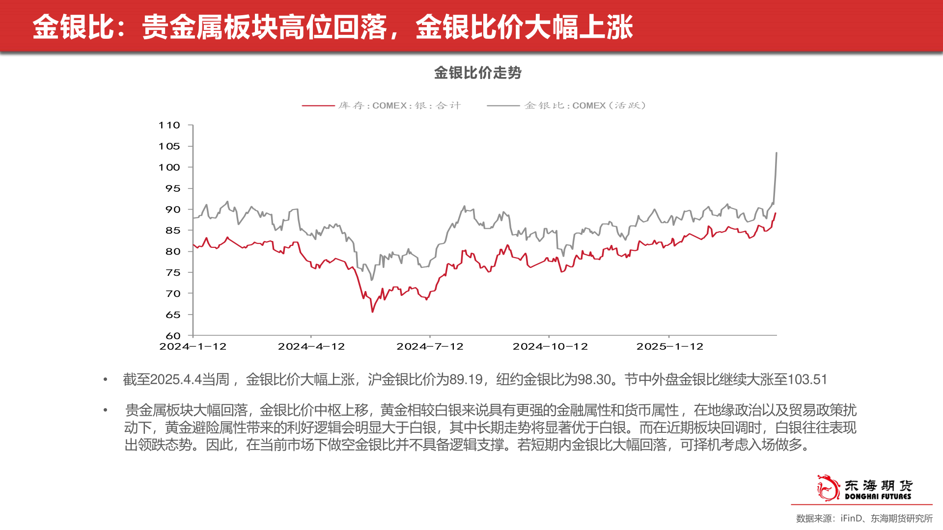 一起讨论下金银比：贵金属板块高位回落，金银比价大幅上涨
