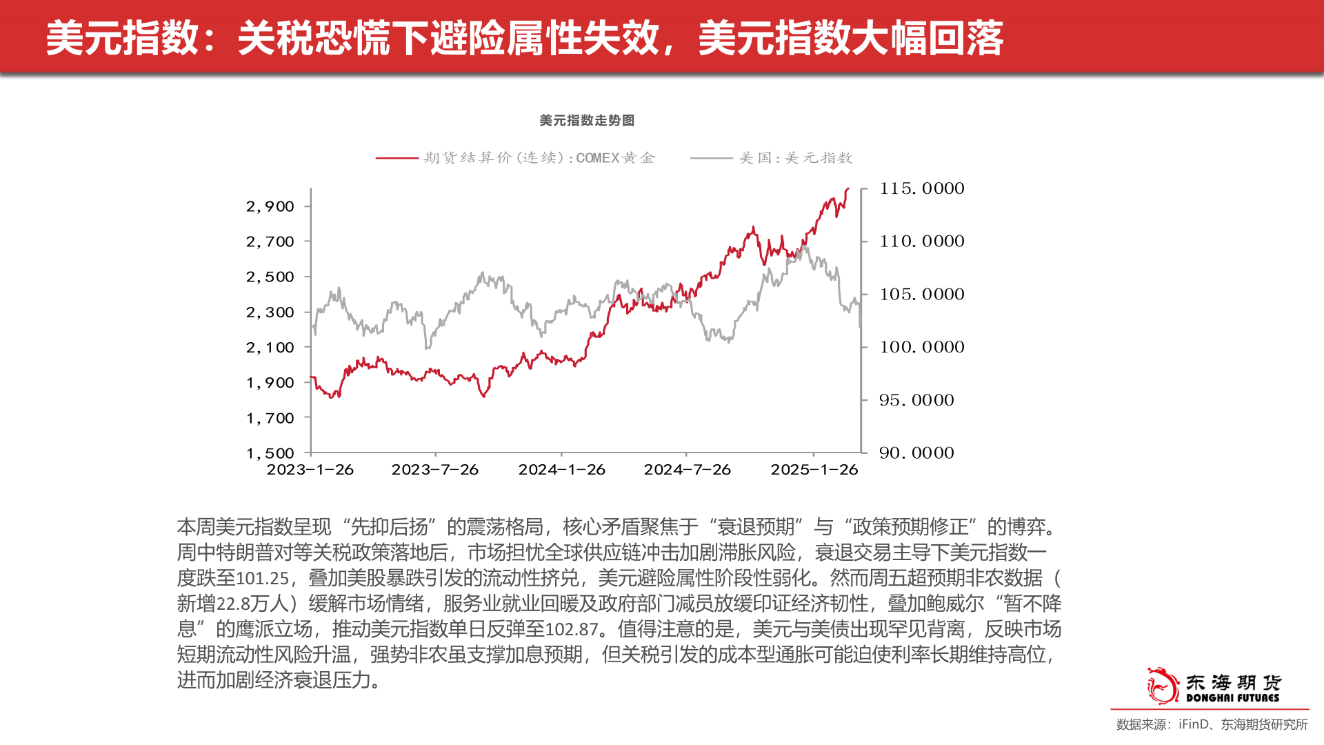 各位网友请教一下美元指数：关税恐慌下避险属性失效，美元指数大幅回落