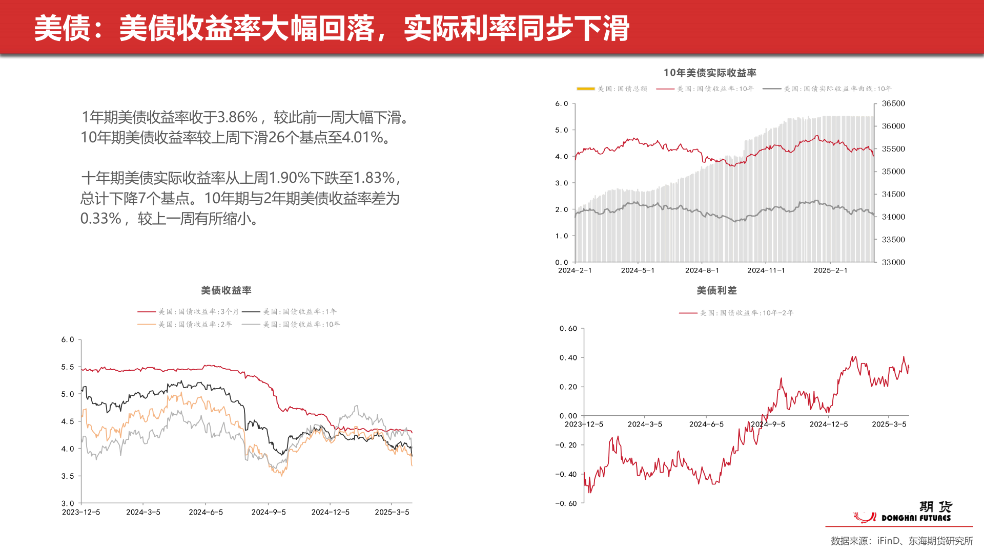 如何了解美债：美债收益率大幅回落，实际利率同步下滑