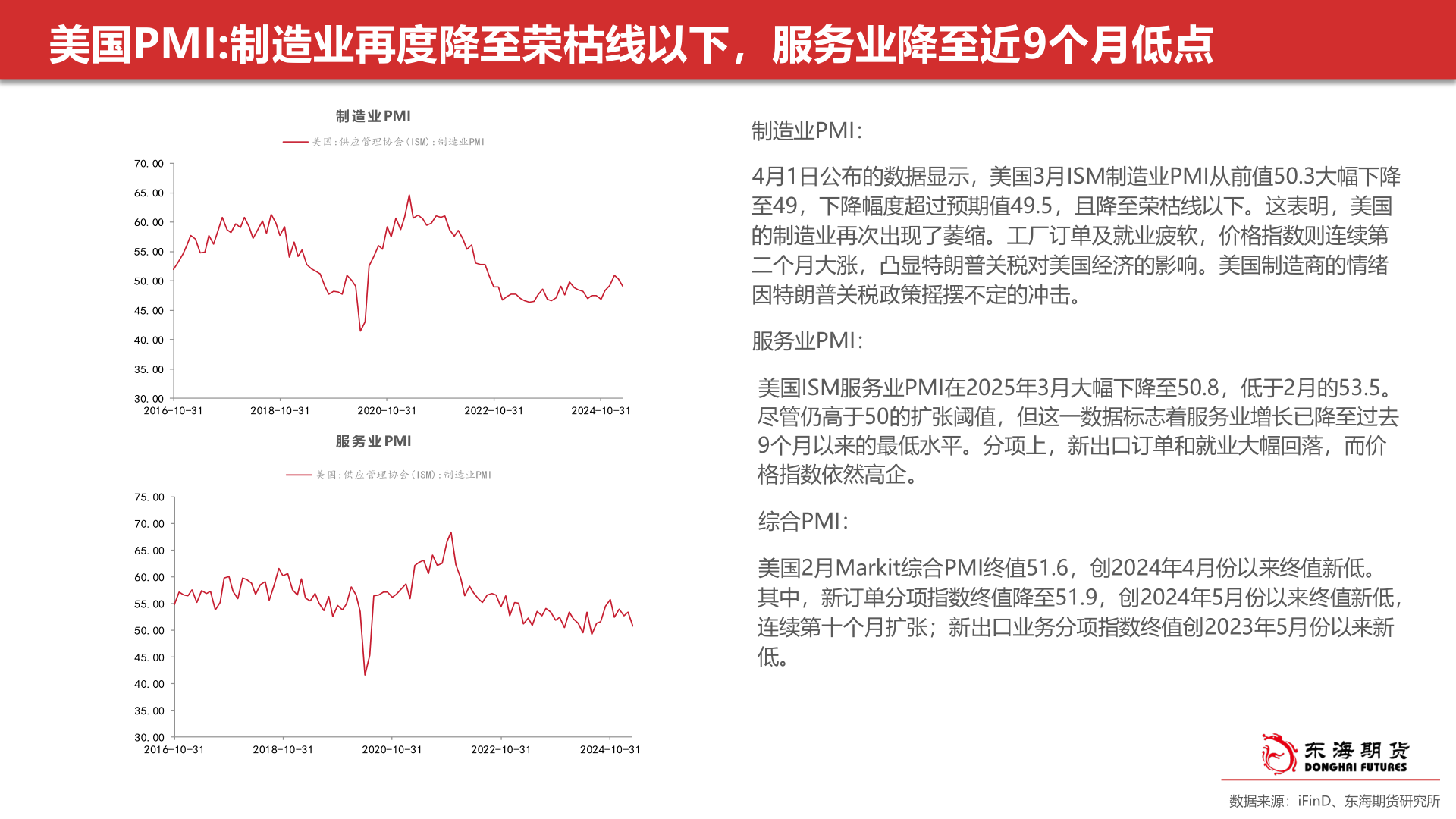 咨询下各位美国PMI:制造业再度降至荣枯线以下，服务业降至近9个月低点