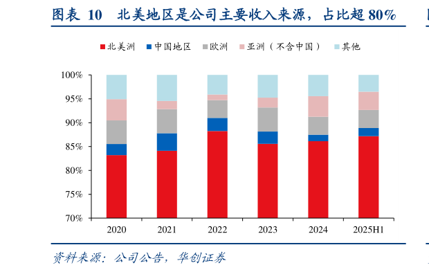 想关注一下北美地区是公司主要收入来源，占比超 80%
