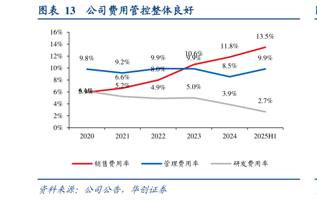 我想了解一下公司费用管控整体良好