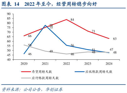 想关注一下2022 年至今，经营周转稳步向好