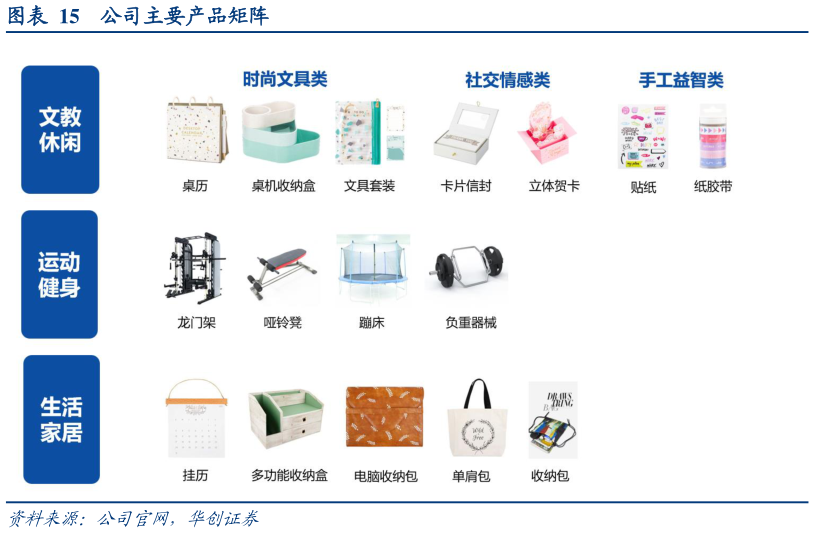 各位网友请教一下公司主要产品矩阵