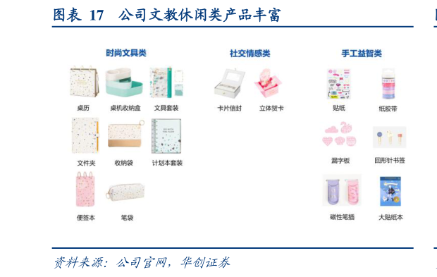 一起讨论下公司文教休闲类产品丰富