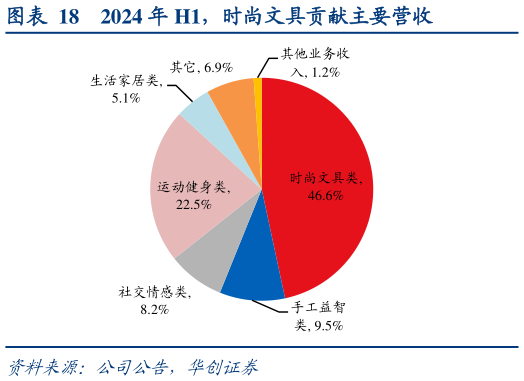 咨询大家2024 年 H1，时尚文具贡献主要营收