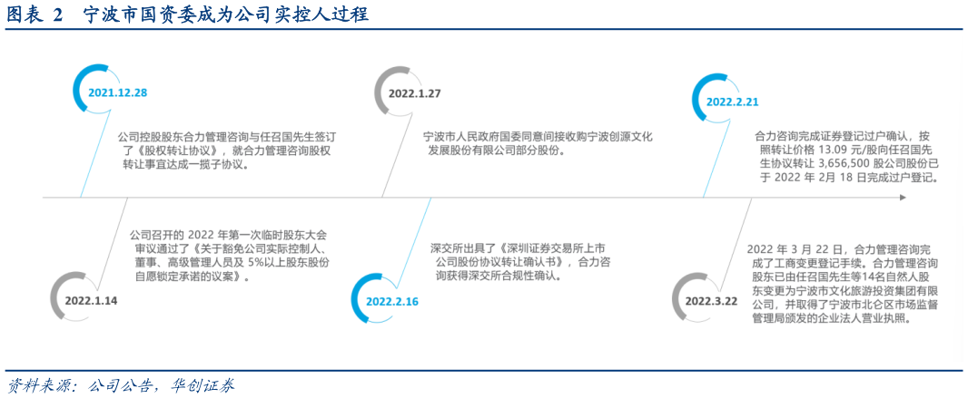 我想了解一下宁波市国资委成为公司实控人过程