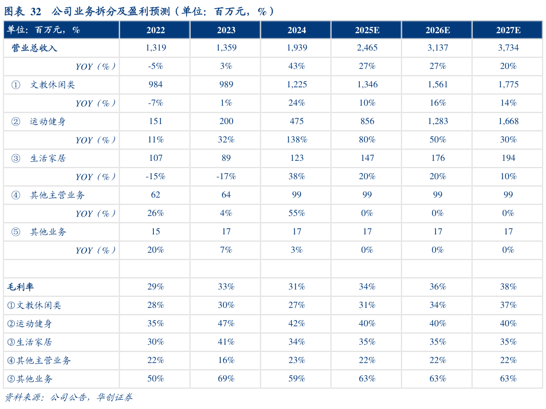 如何了解公司业务拆分及盈利预测（单位：百万元，%）