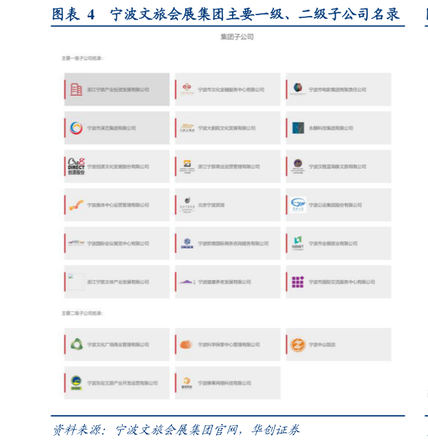 怎样理解宁波文旅会展集团主要一级、二级子公司名录