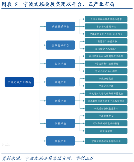 你知道宁波文旅会展集团双平台、五产业布局