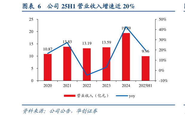 谁能回答公司 25H1 营业收入增速近 20%