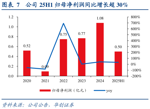 想问下各位网友公司 25H1 归母净利润同比增长超 30%