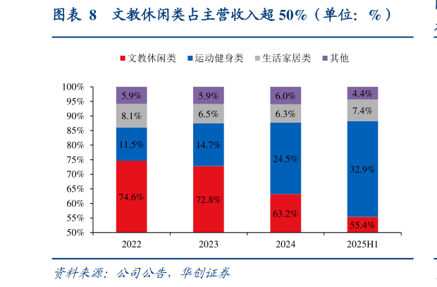如何看待文教休闲类占主营收入超 50%（单位：%）