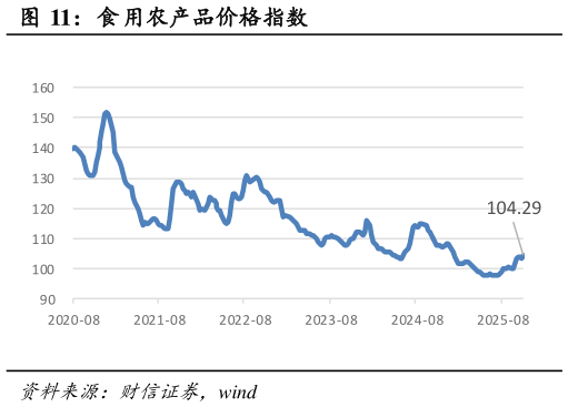 你知道食用农产品价格指数