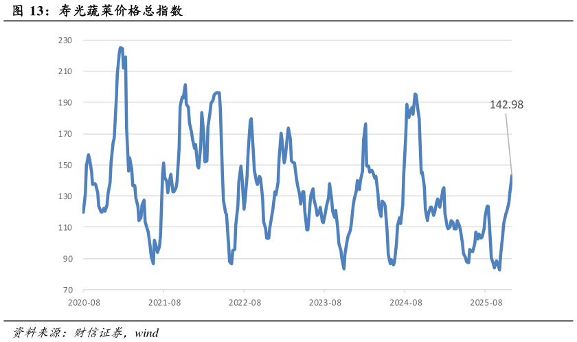 咨询大家寿光蔬菜价格总指数