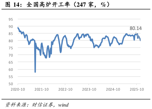 想问下各位网友全国高炉开工率（247 家，%）