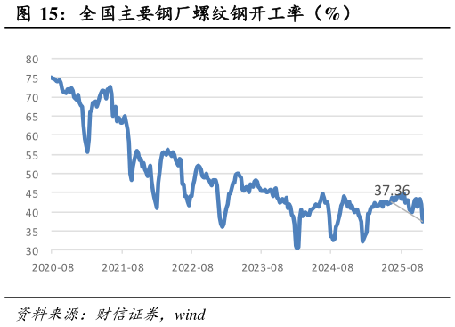 你知道全国主要钢厂螺纹钢开工率（%）