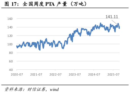 如何解释全国周度 PTA 产量（万吨）