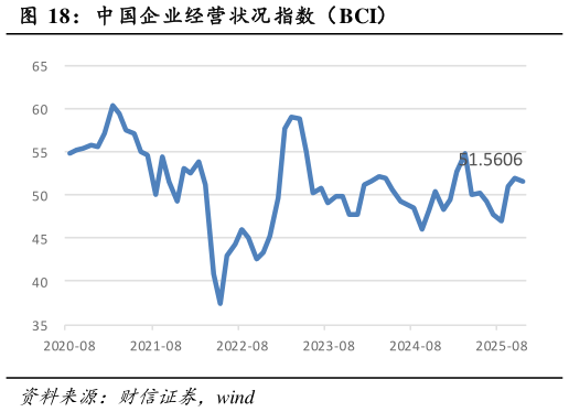 如何了解中国企业经营状况指数（BCI）